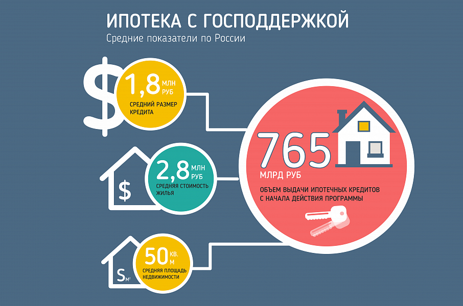 Кредитование с господдержкой